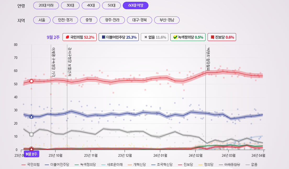 60대 보수 지지 여론