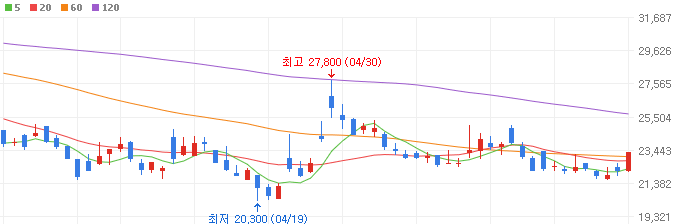 자율주행-관련주-퓨런티어-주가