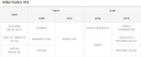 연금복권 당첨번호 실수령액