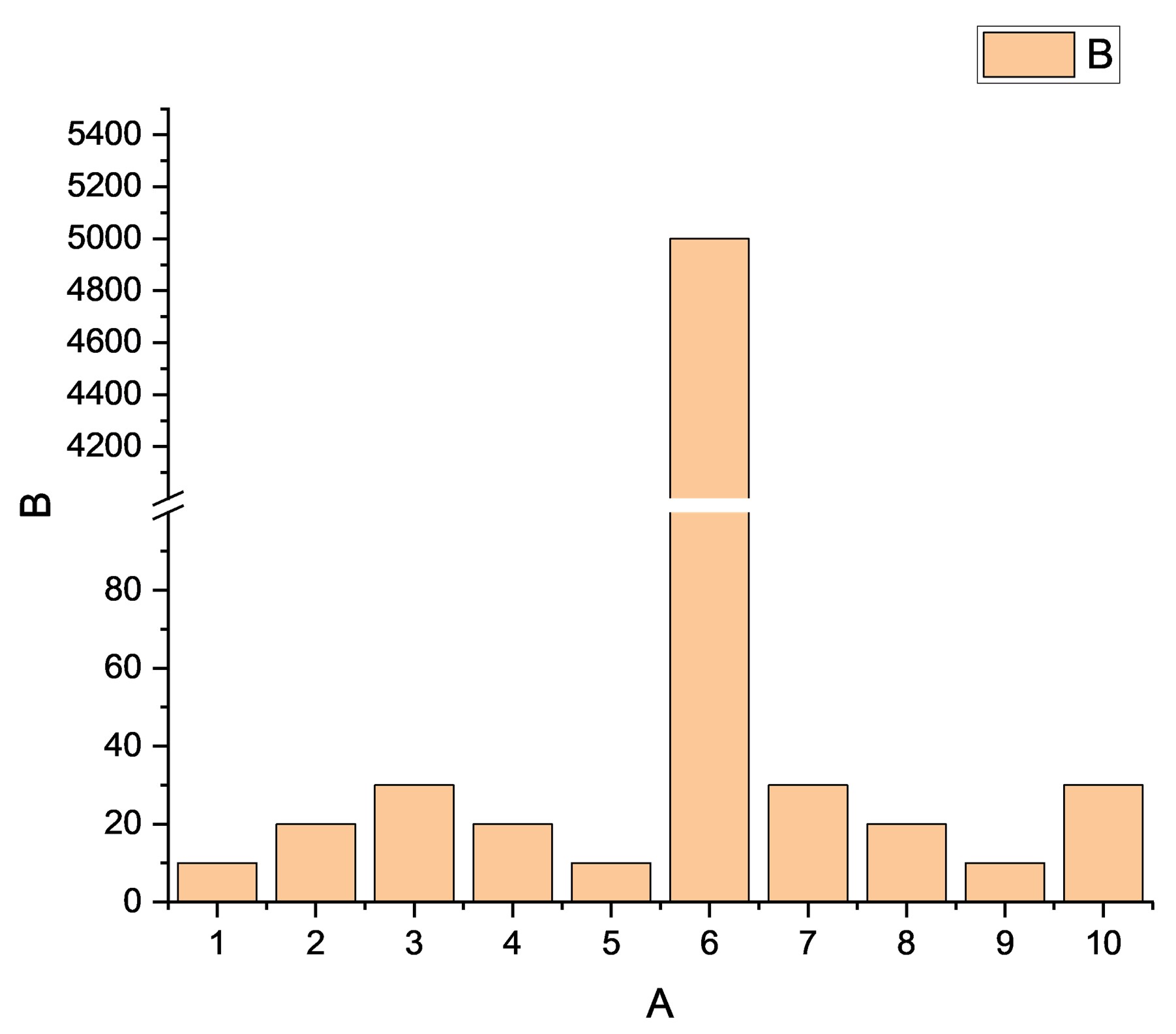 y축 일부가 생략된 이미지