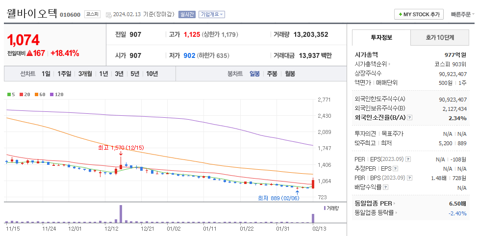 웰바이오텍 일봉차트