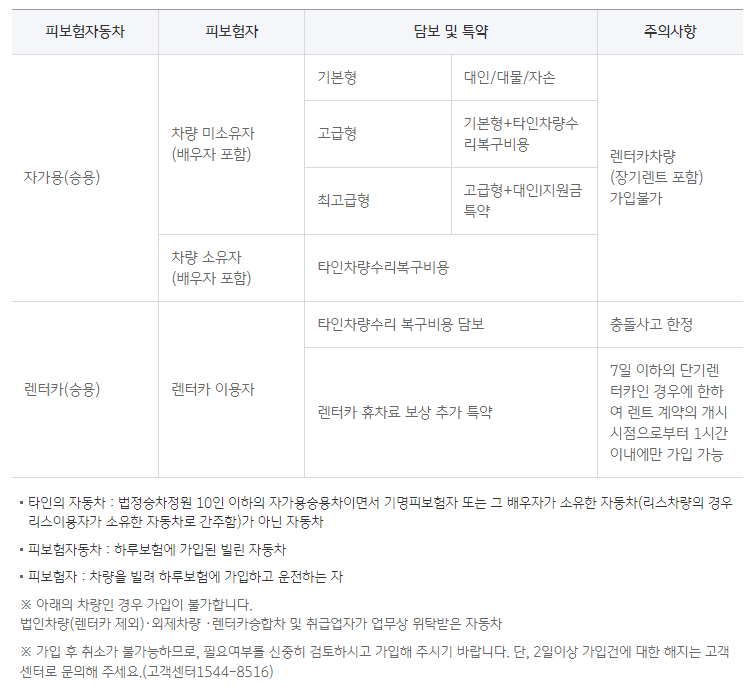 KB손해보험 다이렉트 하루자동차보험 보장내용