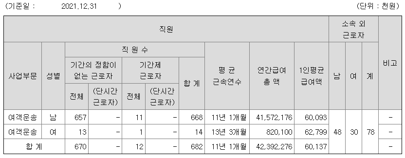 동양고속 2021년 연봉 정보