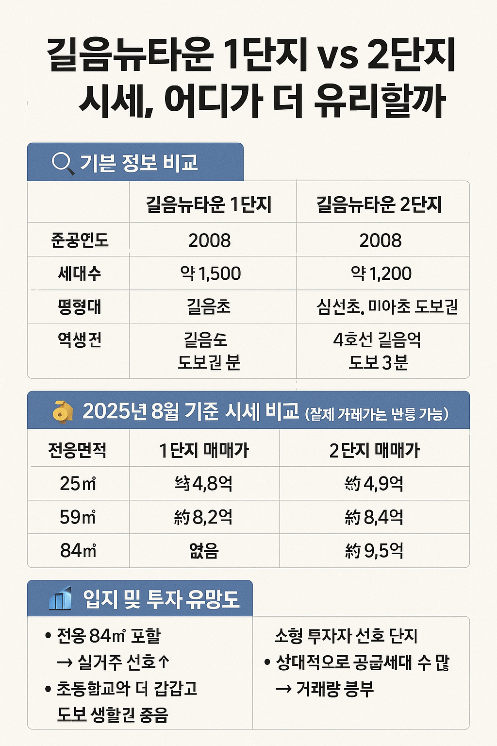 길음뉴타운 1단지 vs 2단지 시세, 어디가 더 유리할까? 🏘