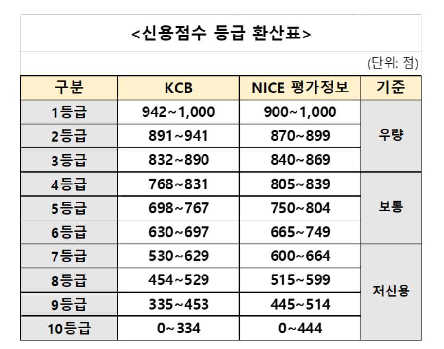 신용점수-무료조회-신용점수-등급표
