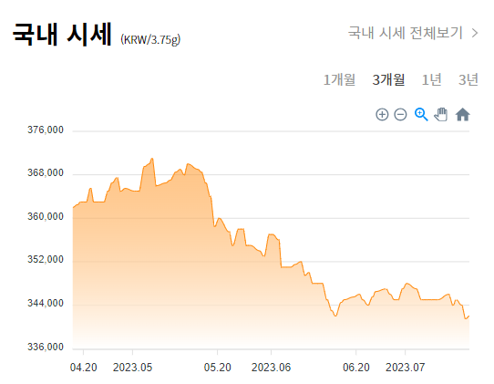 실시간 국제 금시세 그래프