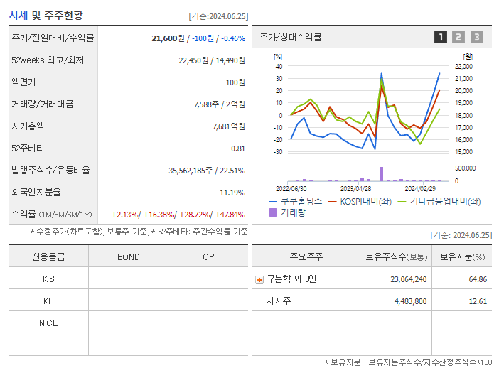 쿠쿠홀딩스_기업개요