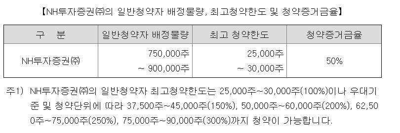 루미르-최소-청약-한도