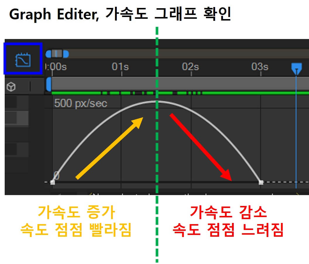Easy Ease 기능을 적용하면 레이어의 가속도 그래프가 어떤 모양인지 보여주고 설명해주는 그래프