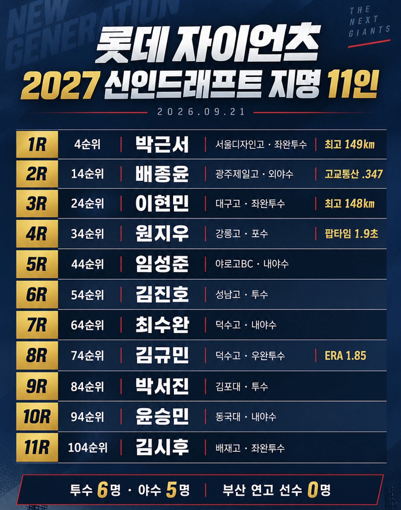 2027롯데지명선수