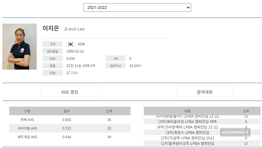 프로당구 2021-22 시즌, 이지은 당구선수 LPBA투어 경기지표