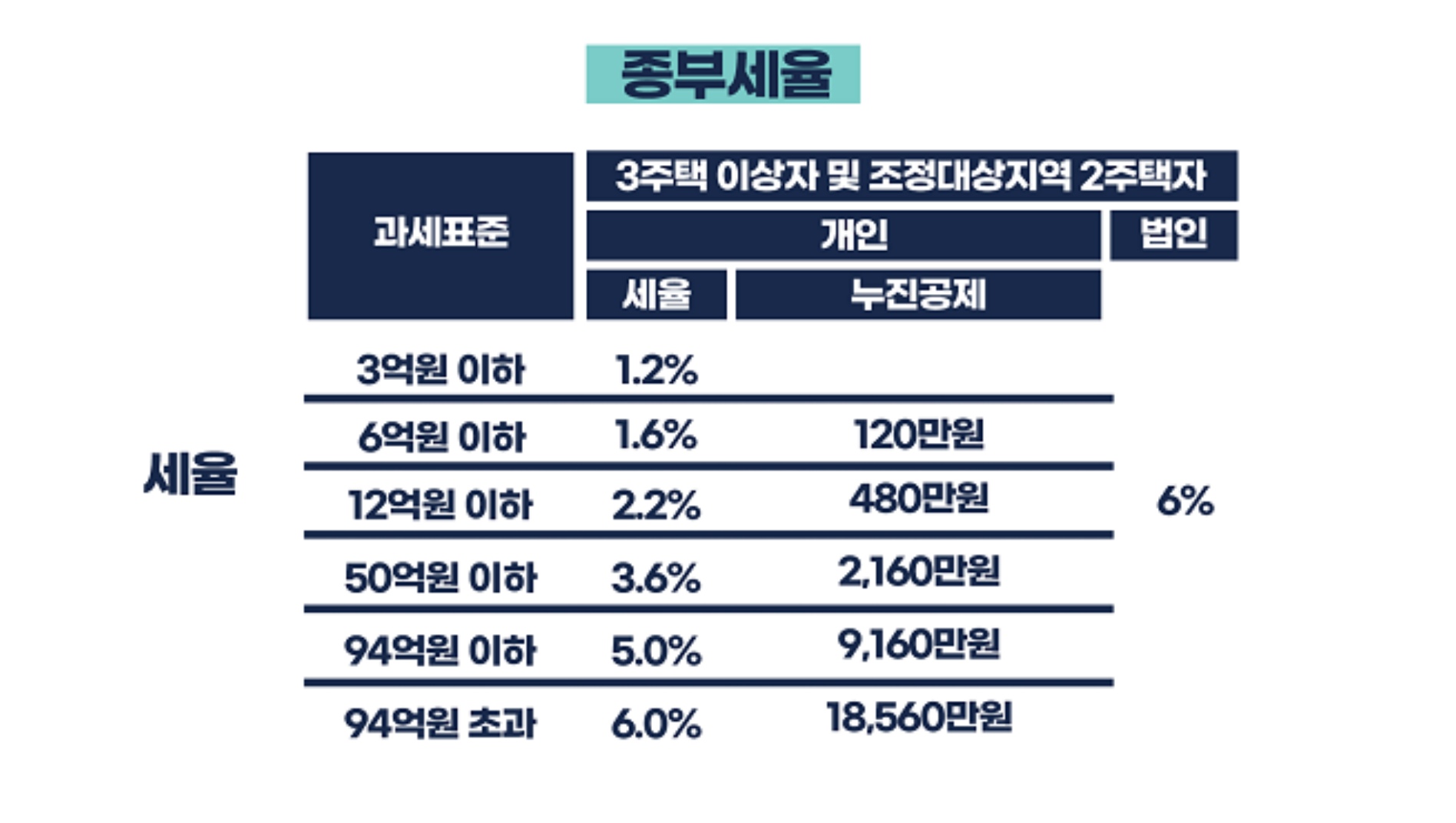 2025년 아파트 취득세 계산법: 6억 초과 9억 이하 최신 세율 정리