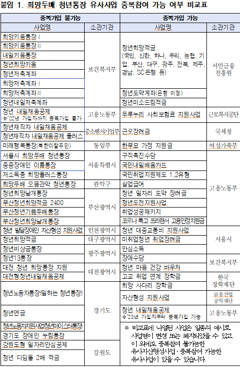희망두배 청년통장 유사통장