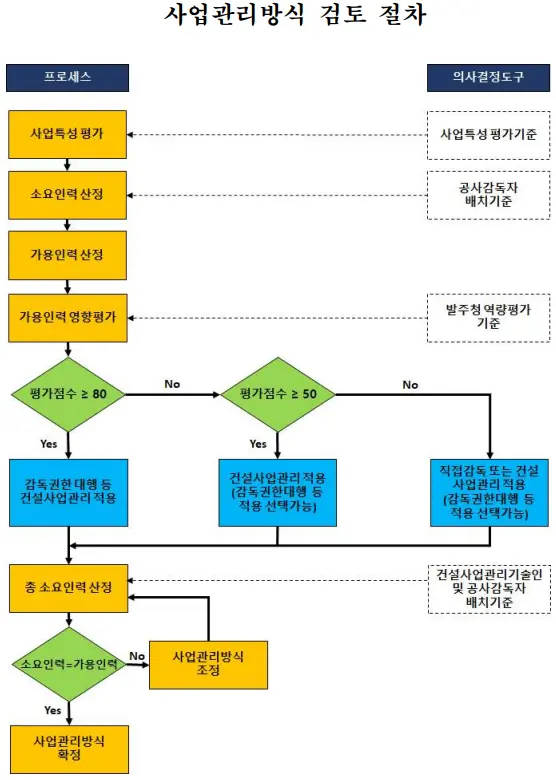 건설사업관리방식-검토절차