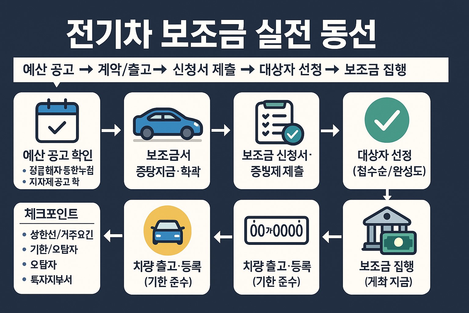 전기차 보조금 실전 동선: 예산 공고부터 보조금 집행까지 흐름도 인포그래픽