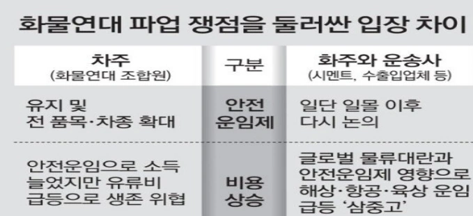 화물연대 파업 이유