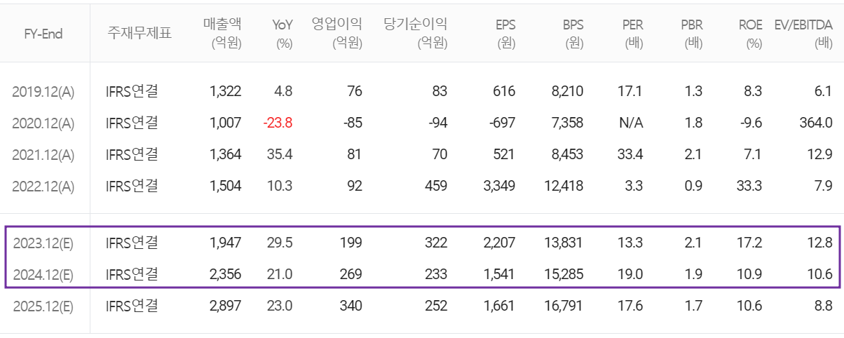 텔레칩스 - 컨센서스(2023.12)