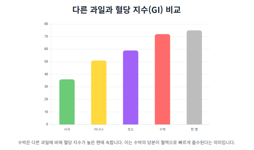 수박 많이 먹으면 혈당이 급증하는 이유와 관리 꿀팁