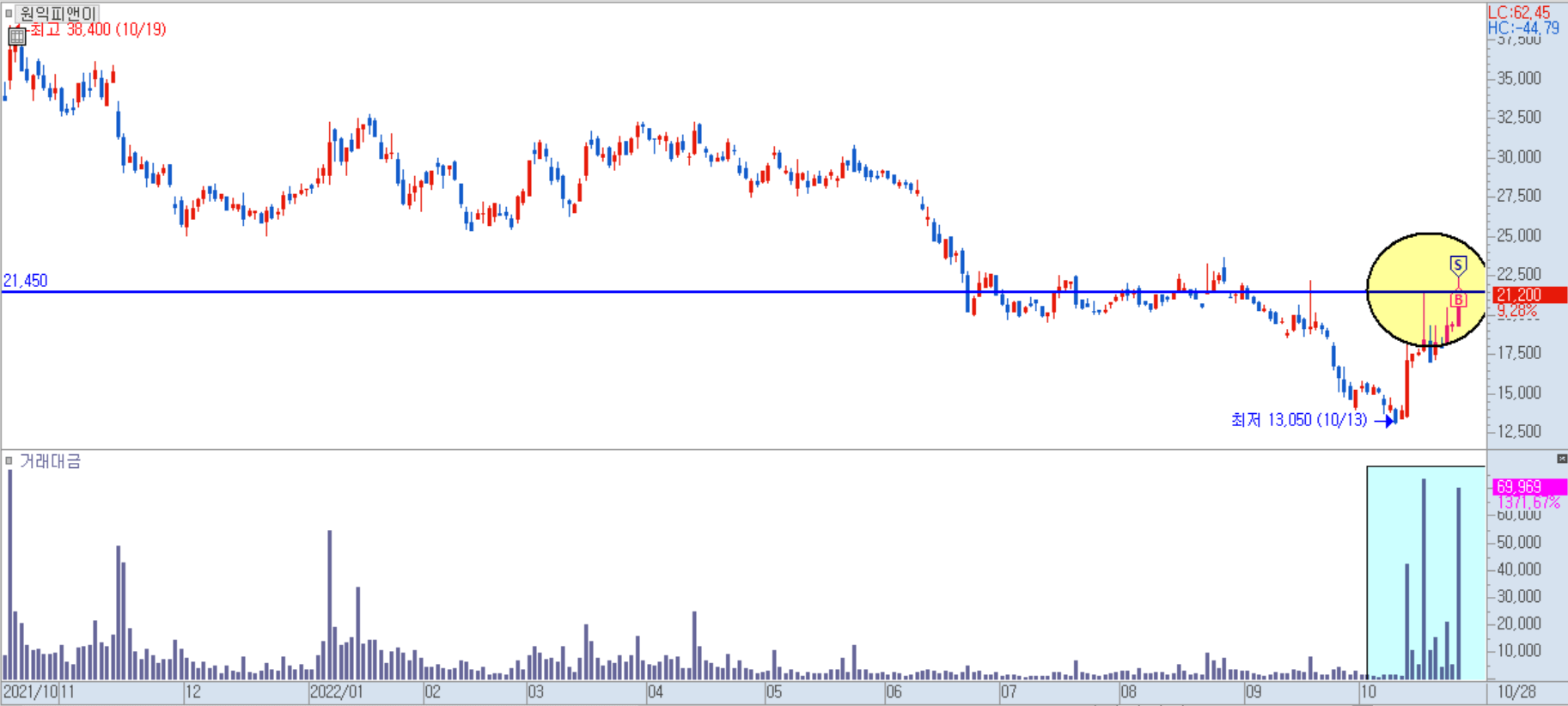원익피앤이 일봉 차트