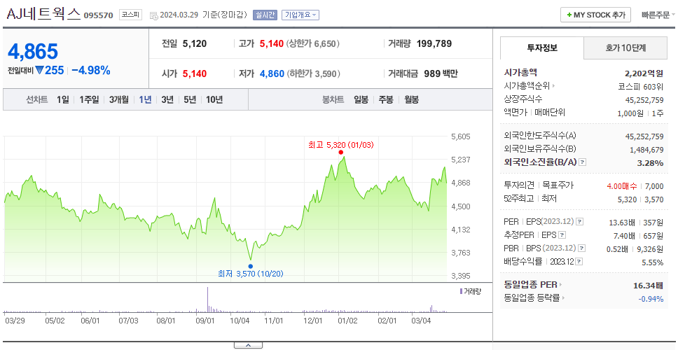AJ네트웍스_주가