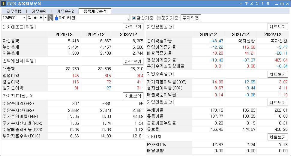 STO 관련주 대장주 아이티센 재무분석