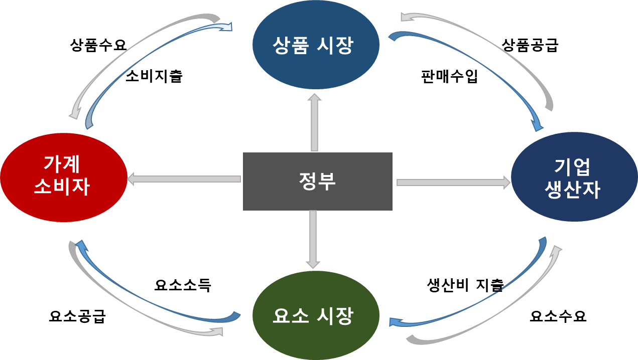 생산과 소비의 순환과정