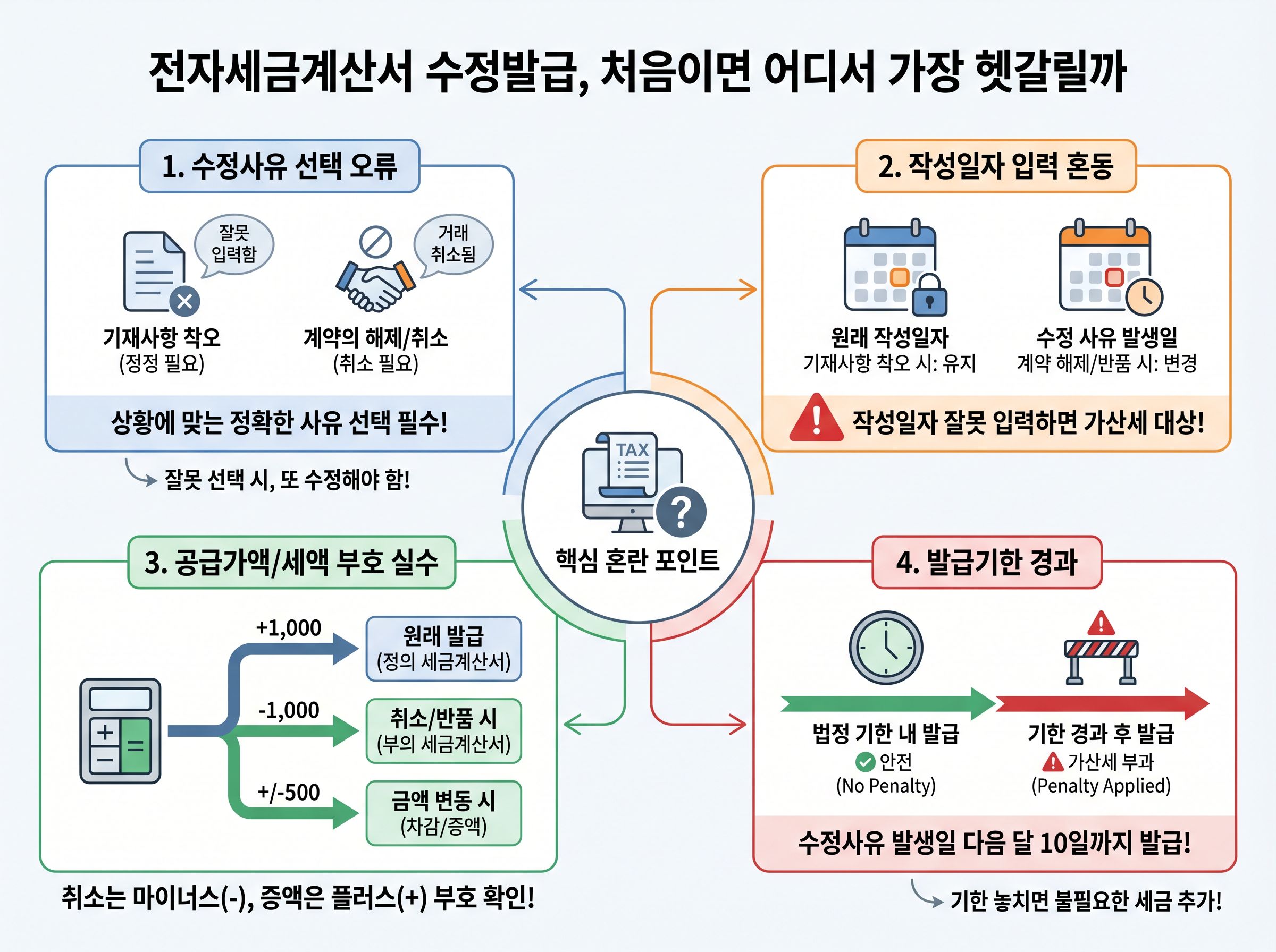전자세금계산서 수정발급 사유와 처리 흐름을 정리한 표지 이미지