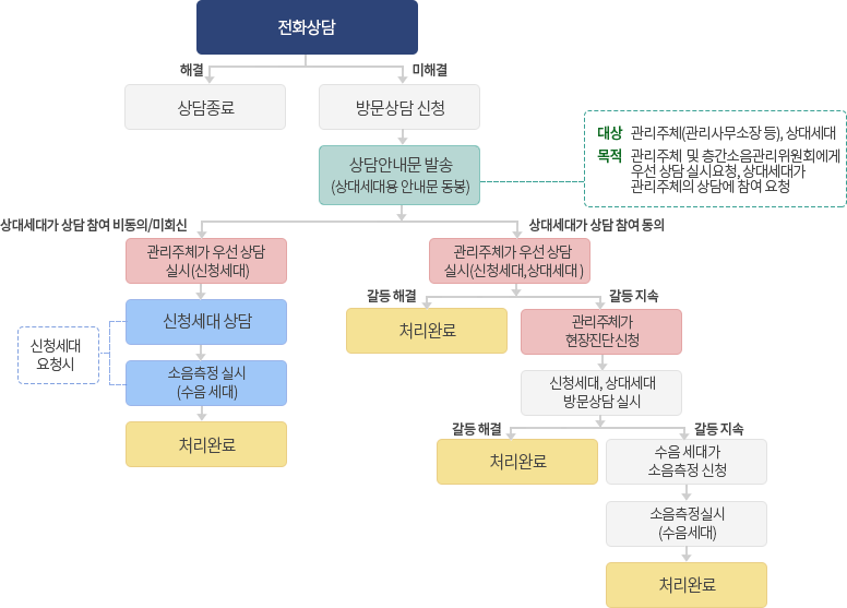 층간소음-이웃사이센터-소음피해-신청-및-해결방법