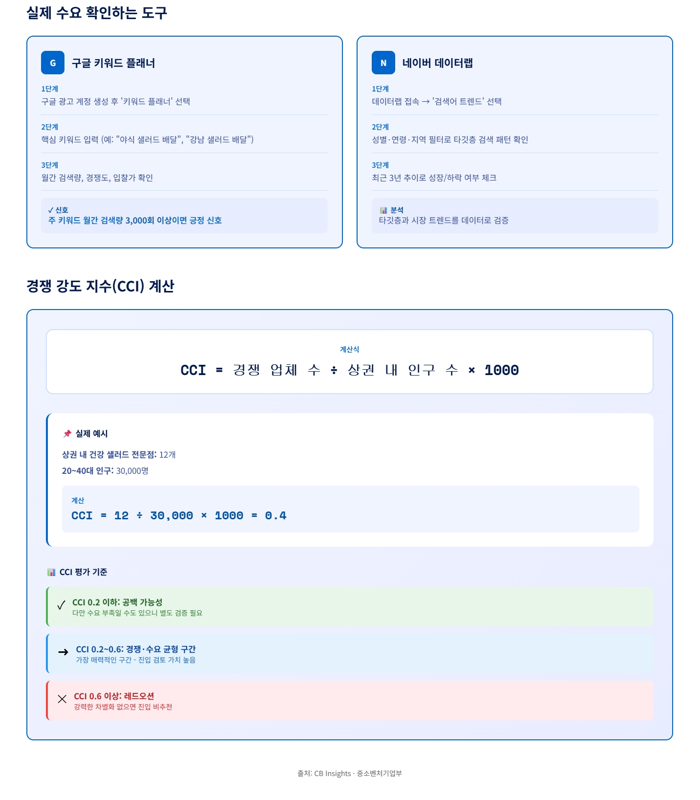 구글 키워드 플래너와 네이버 데이터랩을 활용한 창업 아이템 수요 분석 도구