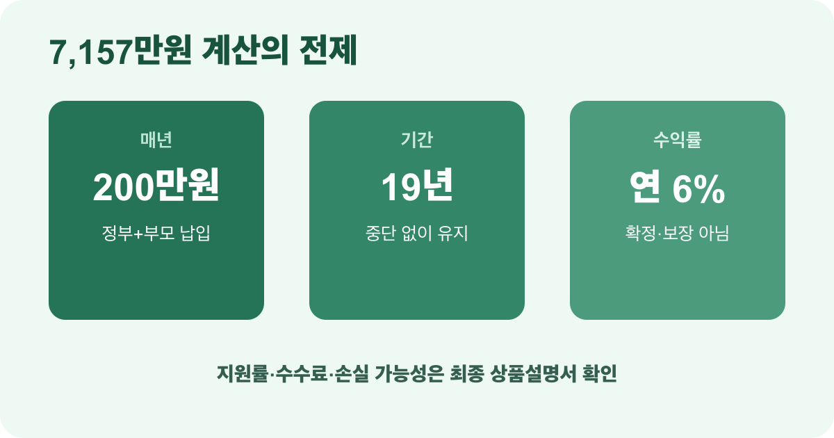 우리아이자립펀드 7157만원 예시 계산의 전제조건 요약