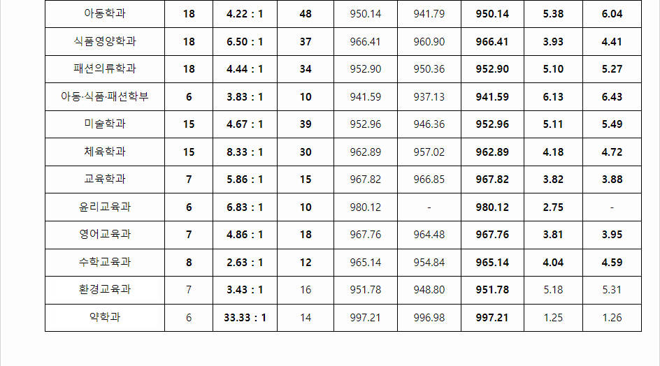 2023학년도 목포대학교 학생부교과전형 전형 결과