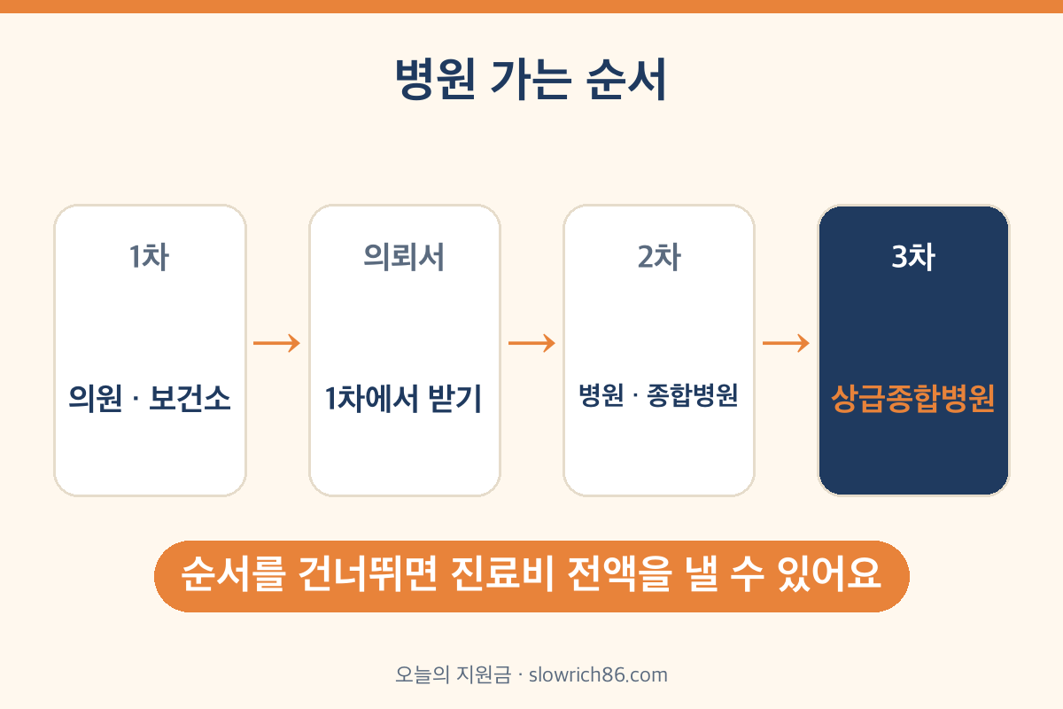 의료급여 진료 절차 1차 2차 3차 의료급여의뢰서