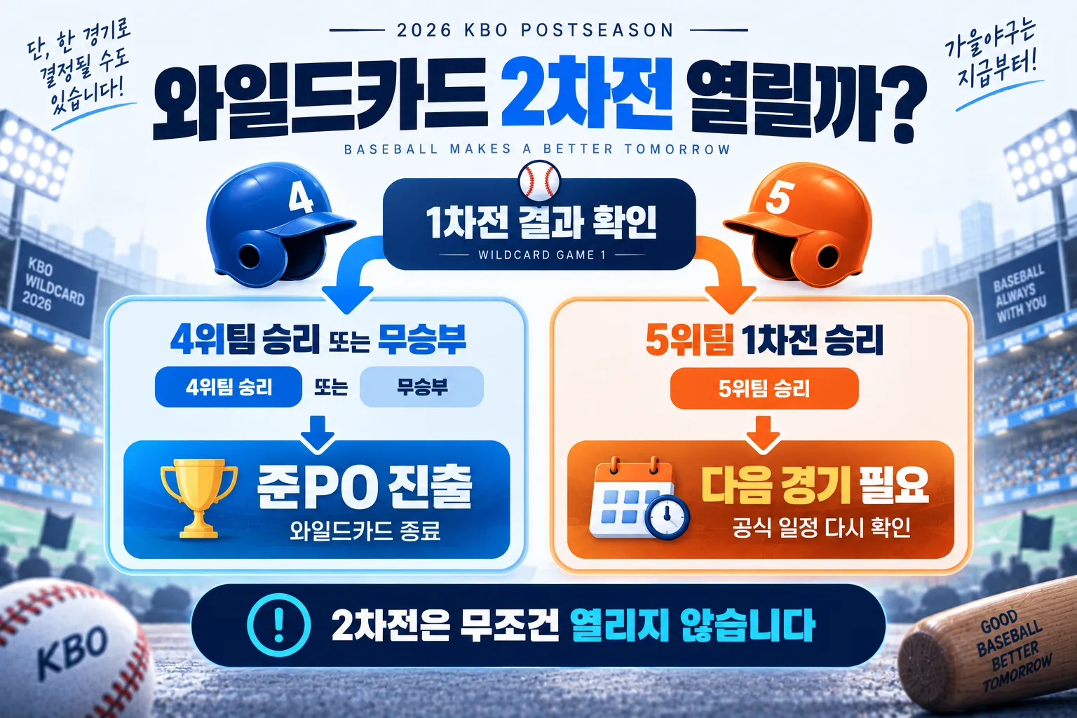 2026 KBO 와일드카드 2차전 개최 조건 안내