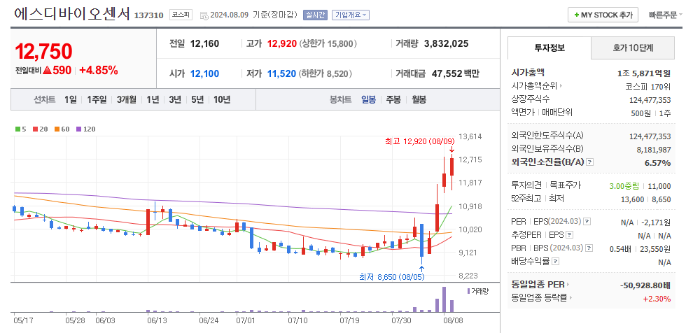 에스디바이오센서 일봉차트