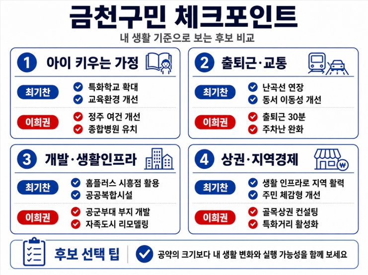 제9회 지방선거 서울 금천구청장 후보 공약 비교
