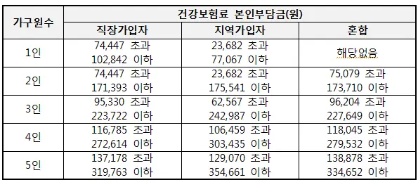 중위소득 인정액 기준표