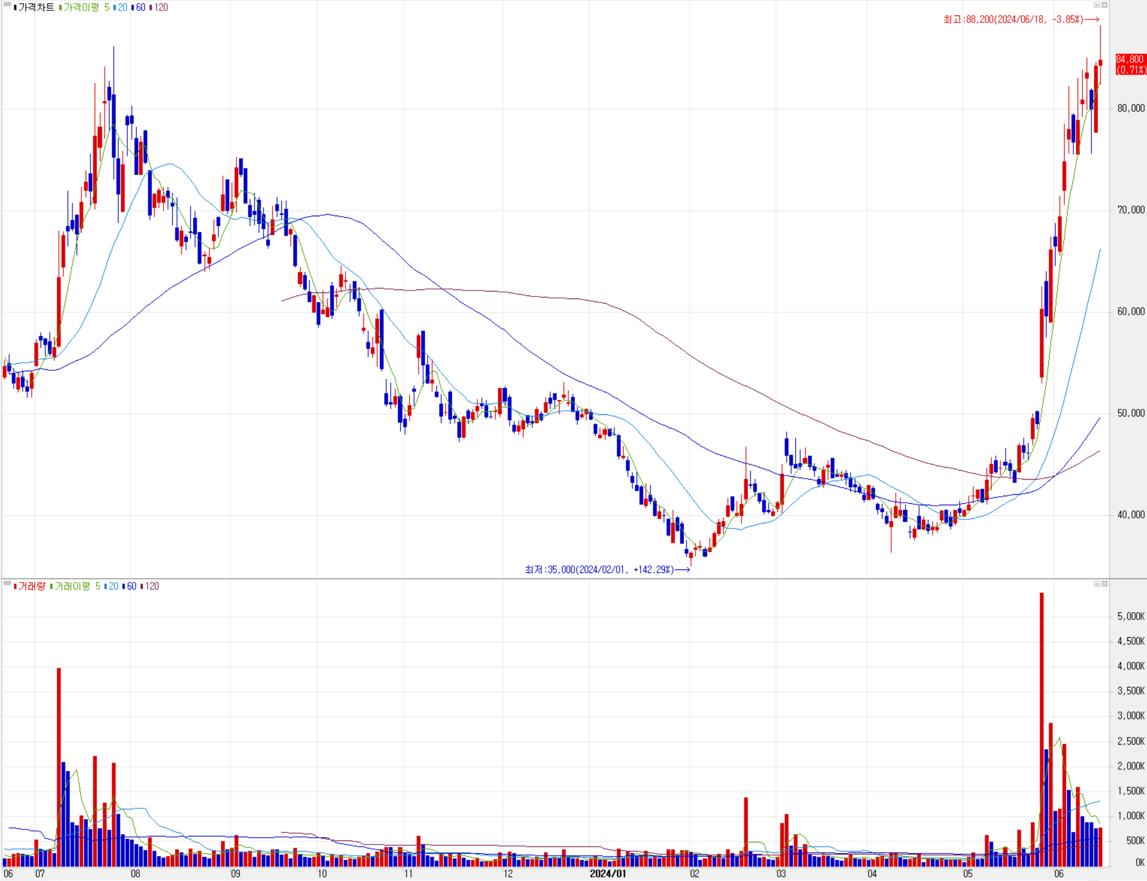 피엔티 - 주식 시세(일봉: 2023.06 ~ 2024.06)