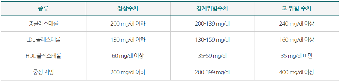 콜레스테롤 수치표