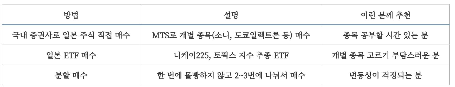 일본 주식시장에 투자할 수 있는 방법을 소개하는 인포그래픽