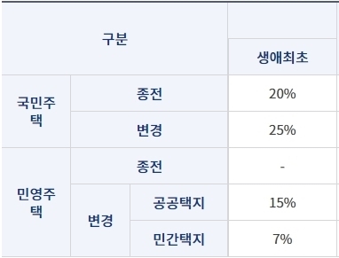 생애최초-특별공급-물량