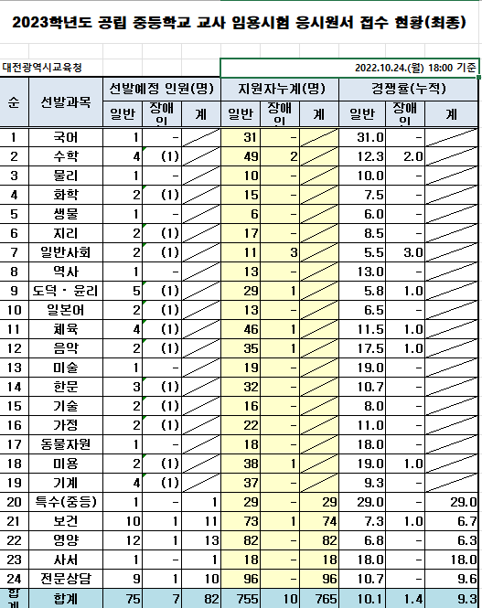 2023년 중등임용고시 경쟁률 대전