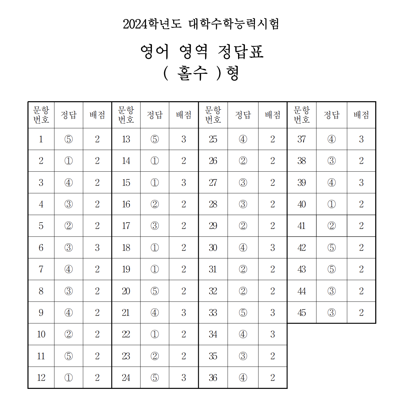 2024 수능 영어 홀수형 정답표