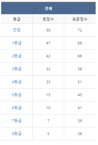 9월 모의고사 등급컷