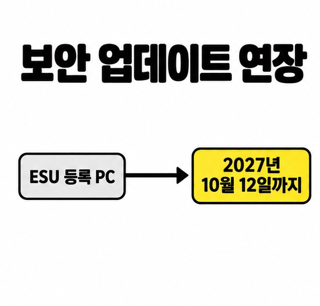 보안 업데이트 연장 제목 아래 ESU 등록 PC에서 노란색 2027년 10월 12일까지 문구로 이어지는 화살표