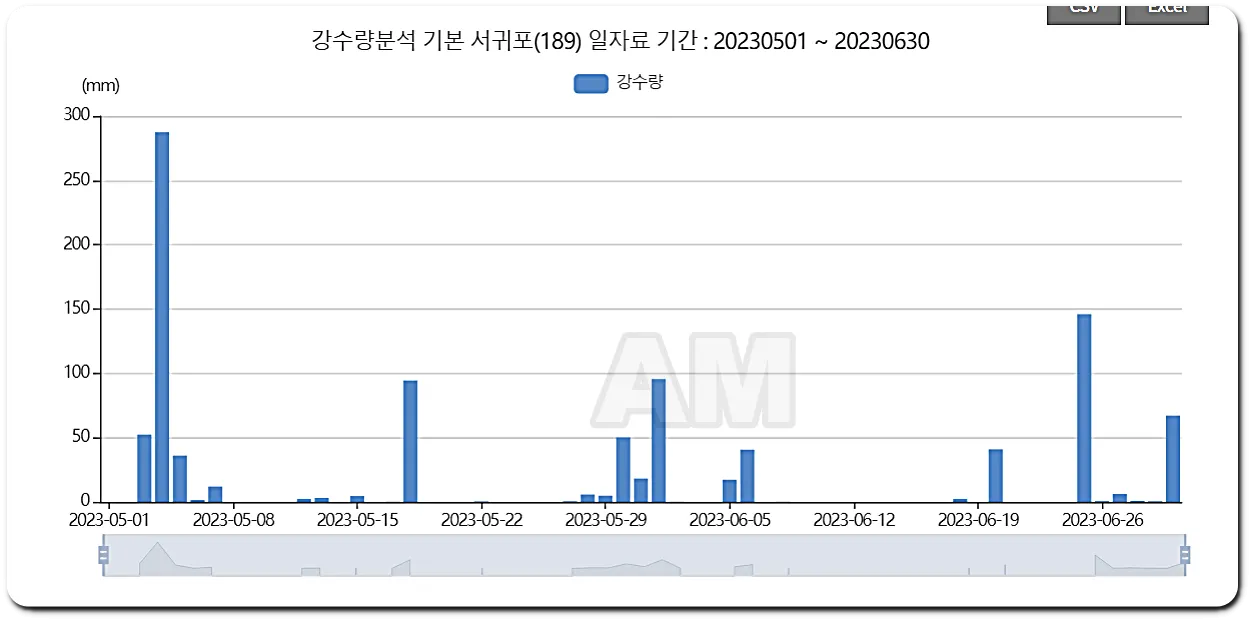 2023년 강수량
