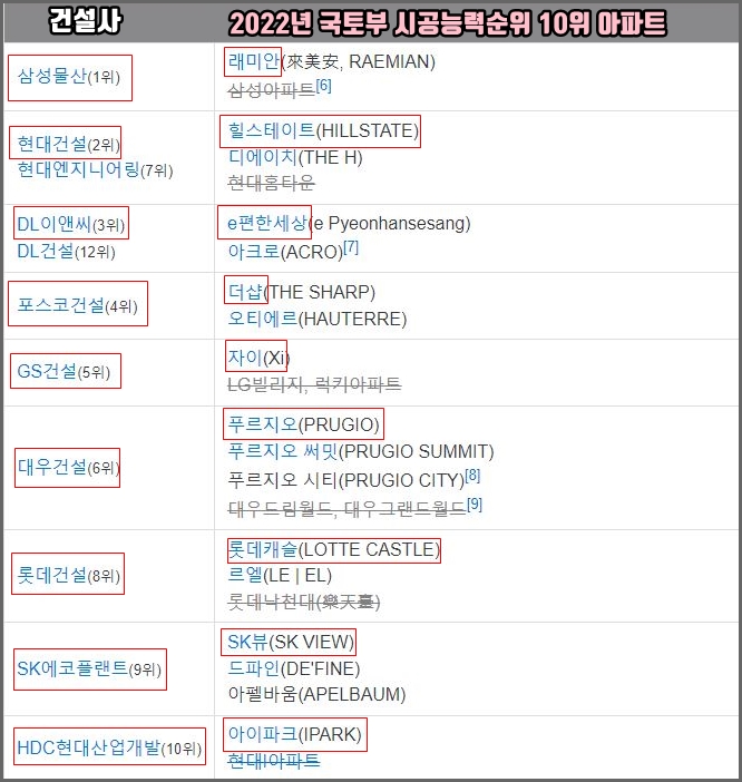 2022년 국토부 지정 시공능력순위 TOP10의 건설사와 아파트브랜드