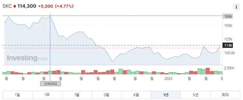 SKC 주가그래프