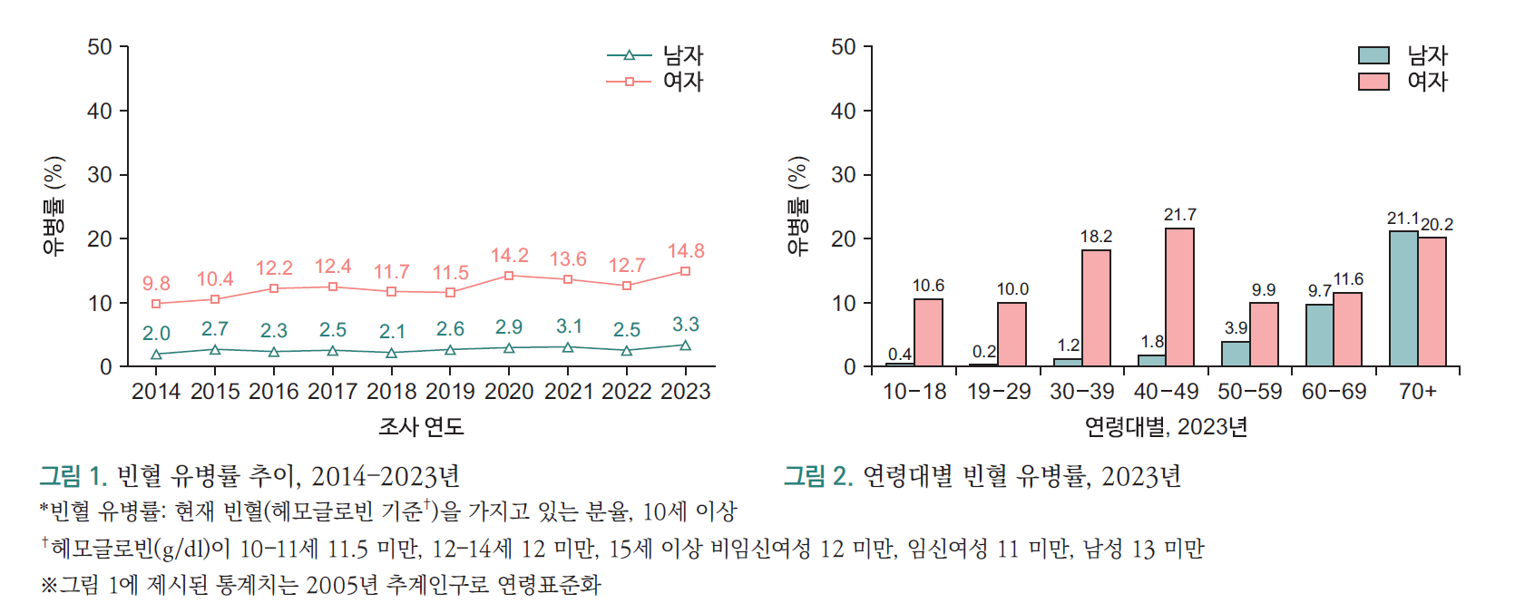 질병관리청 국민건강통계 빈혈 유병률