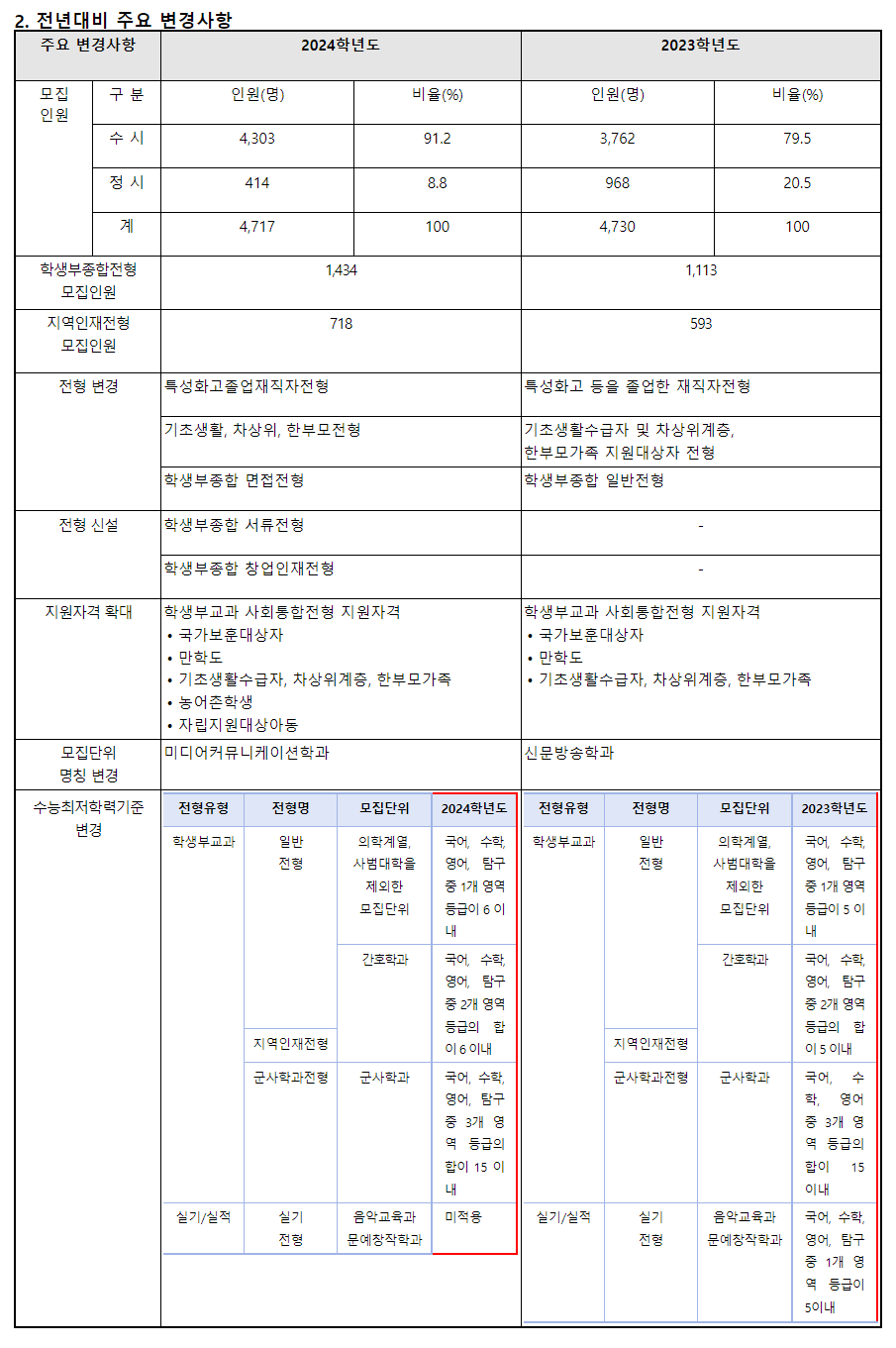 2024학년도 조선대학교 수시전형 전년 대비 주요 변경사항