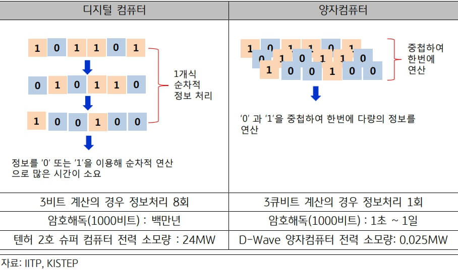 양자컴퓨터 뜻, 기존 디지털 컴퓨터와 양자컴퓨터 비교